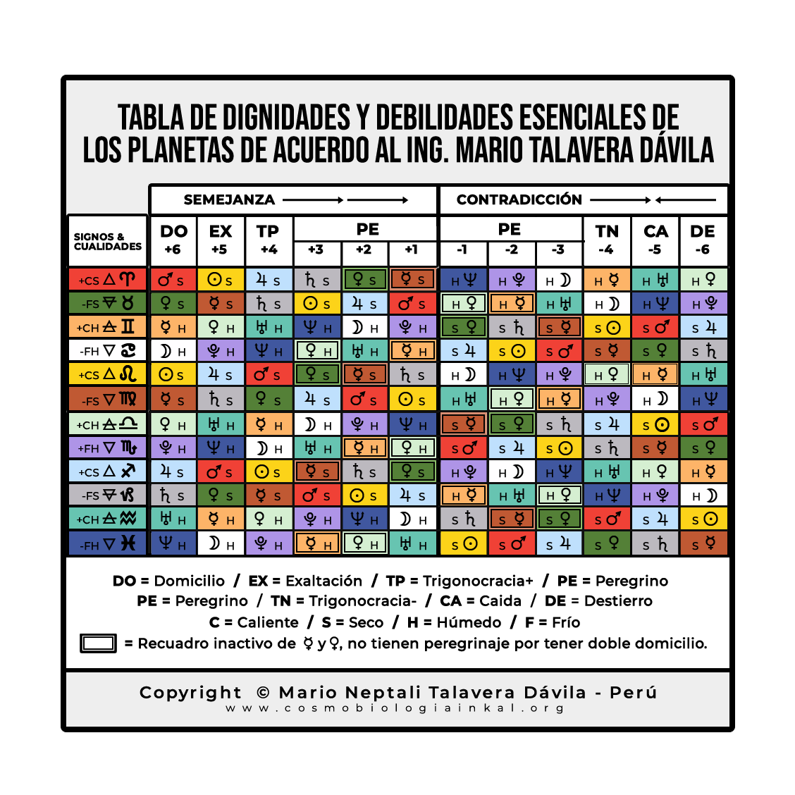 DIGNIDADES ESENCIALES ASTROLOGICAS