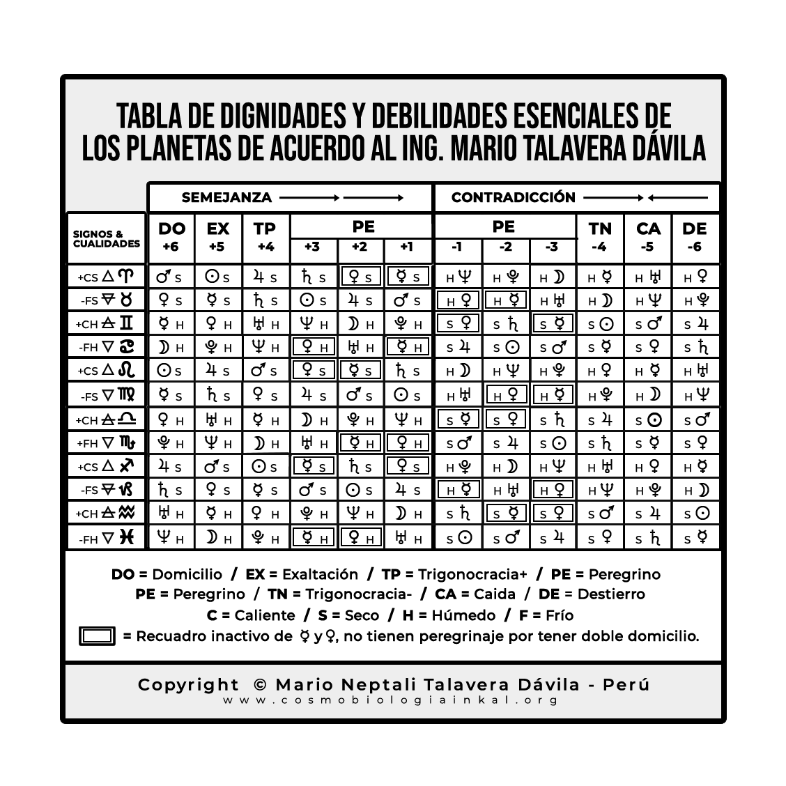 DIGNIDADES ESENCIALES ASTROLOGICAS