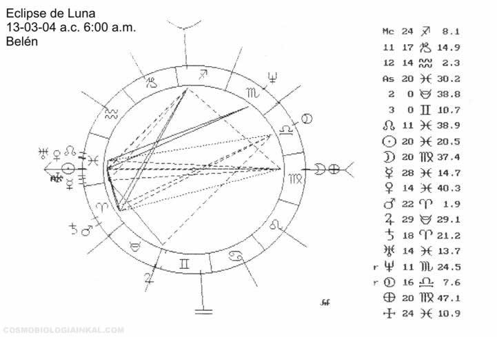 LOS ECLIPSES Y LA CARTA ASTRAL DE JESHUA BAR YUSEPH (JESUCRISTO)