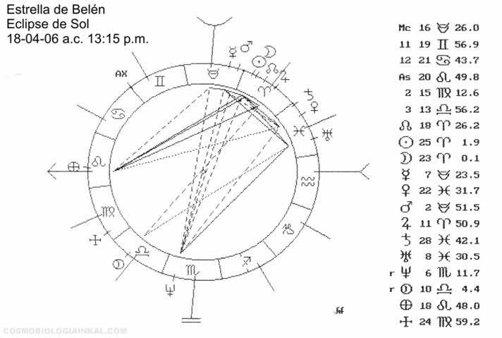 LOS ECLIPSES Y LA CARTA ASTRAL DE JESHUA BAR YUSEPH (JESUCRISTO)