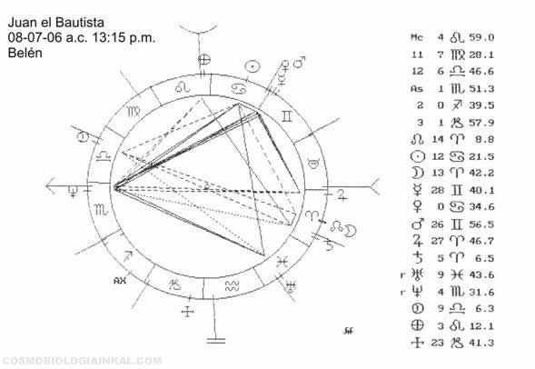 LOS ECLIPSES Y LA CARTA ASTRAL DE JESHUA BAR YUSEPH (JESUCRISTO)