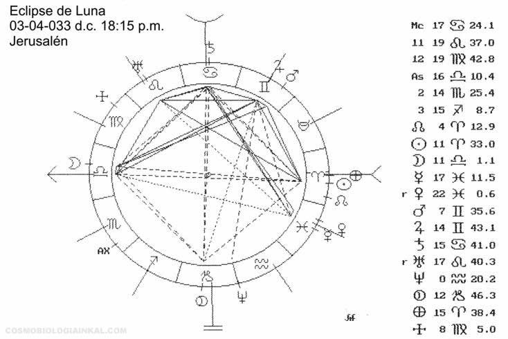 LOS ECLIPSES Y LA CARTA ASTRAL DE JESHUA BAR YUSEPH (JESUCRISTO)