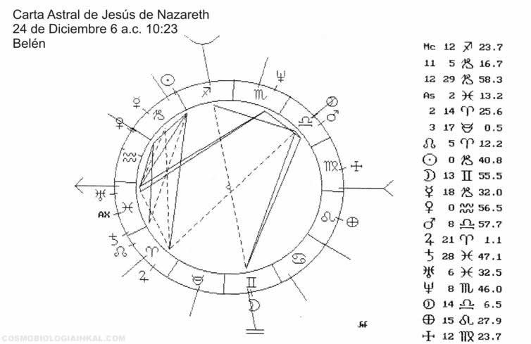 LOS ECLIPSES Y LA CARTA ASTRAL DE JESHUA BAR YUSEPH (JESUCRISTO)