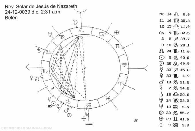 LOS ECLIPSES Y LA CARTA ASTRAL DE JESHUA BAR YUSEPH (JESUCRISTO)