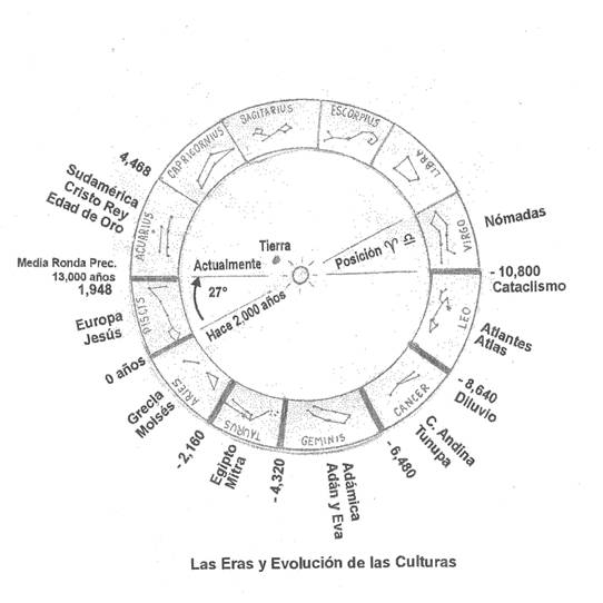 LA HUMANIDAD EN LAS ERAS PRECESIONALES